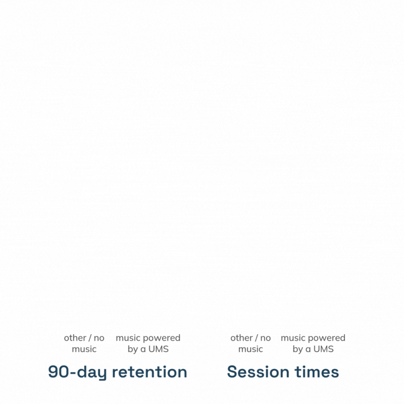 Increased retention and session times with Feed.fm music in apps